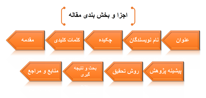 اصول و فنون حرفه‌ای استخراج مقاله از پایان‌نامه دکتری